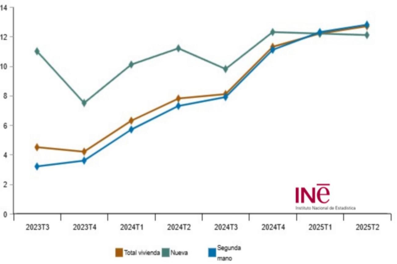 Tasa anual del IPV del total de la vivienda, nueva y de segunda mano durante 2023, 2024 y 2025